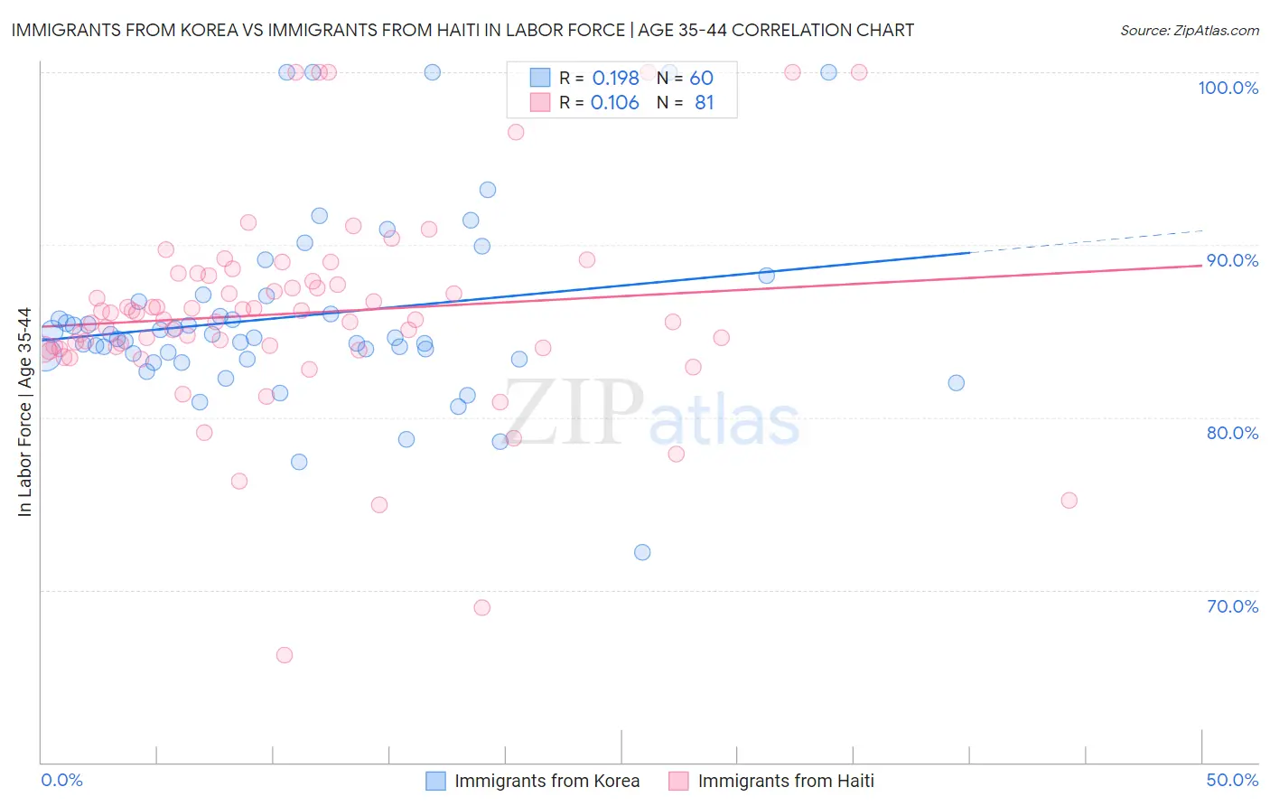 Immigrants from Korea vs Immigrants from Haiti In Labor Force | Age 35-44