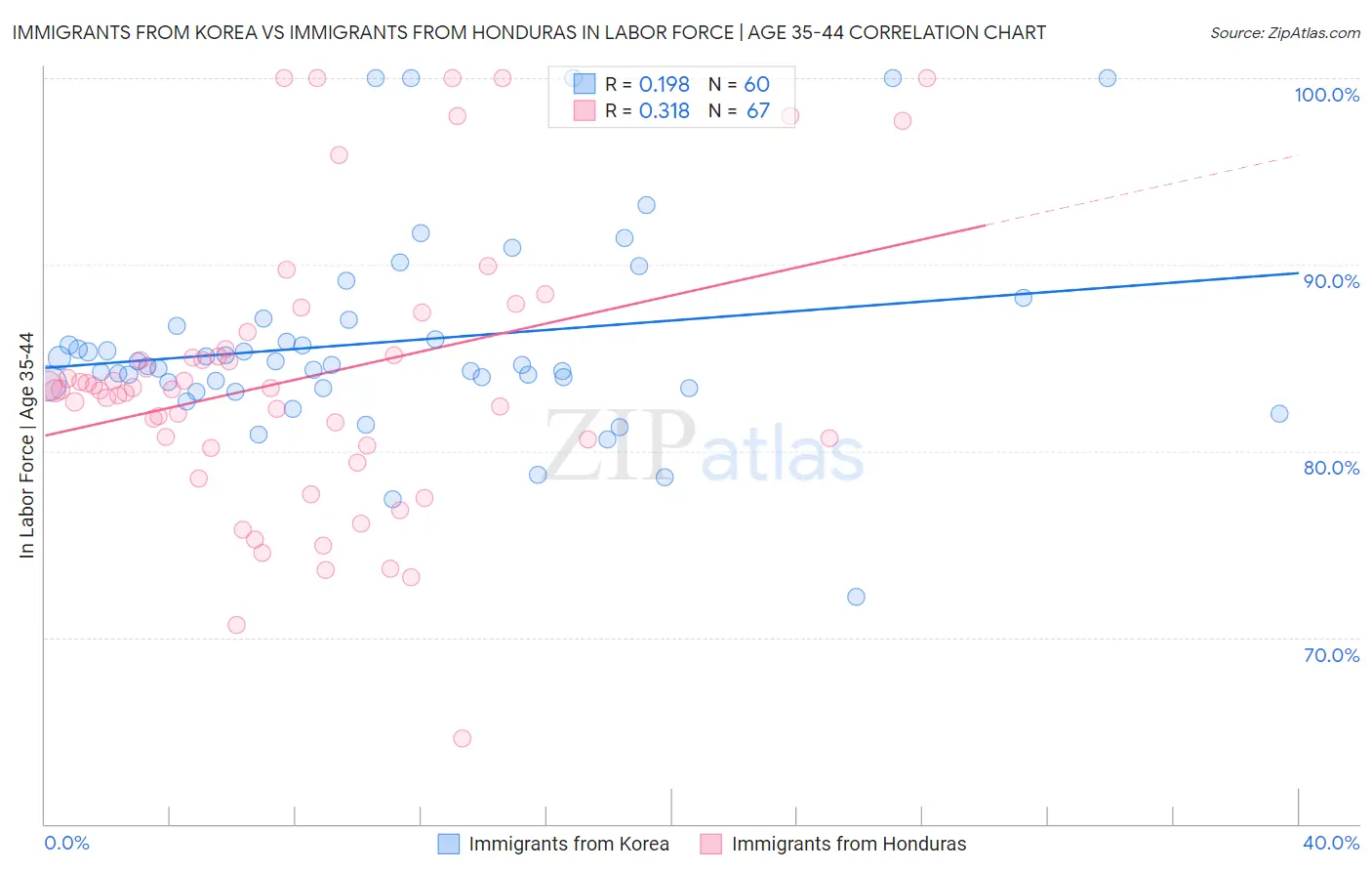 Immigrants from Korea vs Immigrants from Honduras In Labor Force | Age 35-44