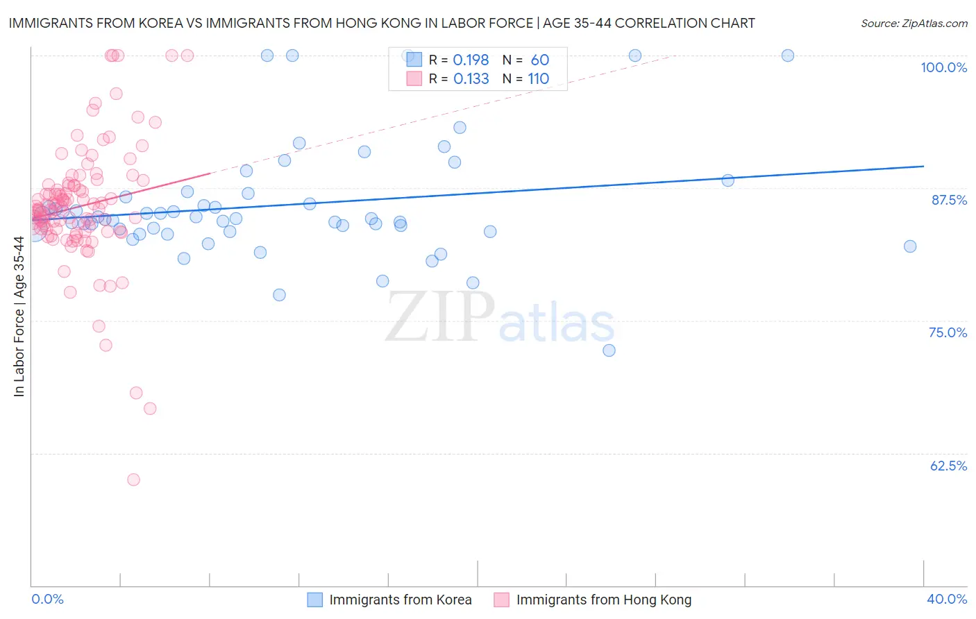 Immigrants from Korea vs Immigrants from Hong Kong In Labor Force | Age 35-44