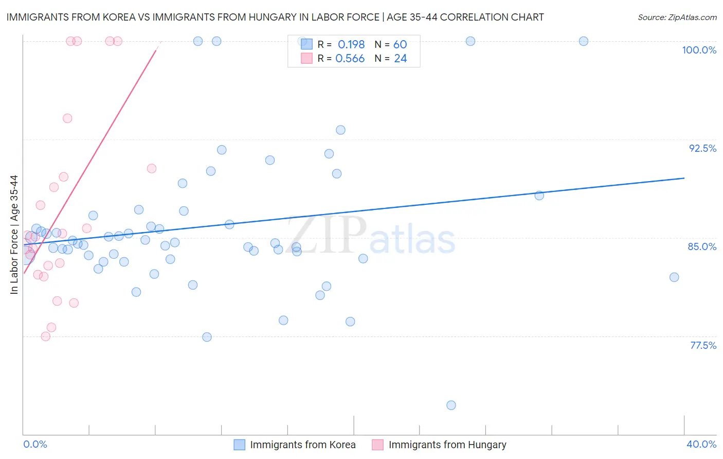 Immigrants from Korea vs Immigrants from Hungary In Labor Force | Age 35-44
