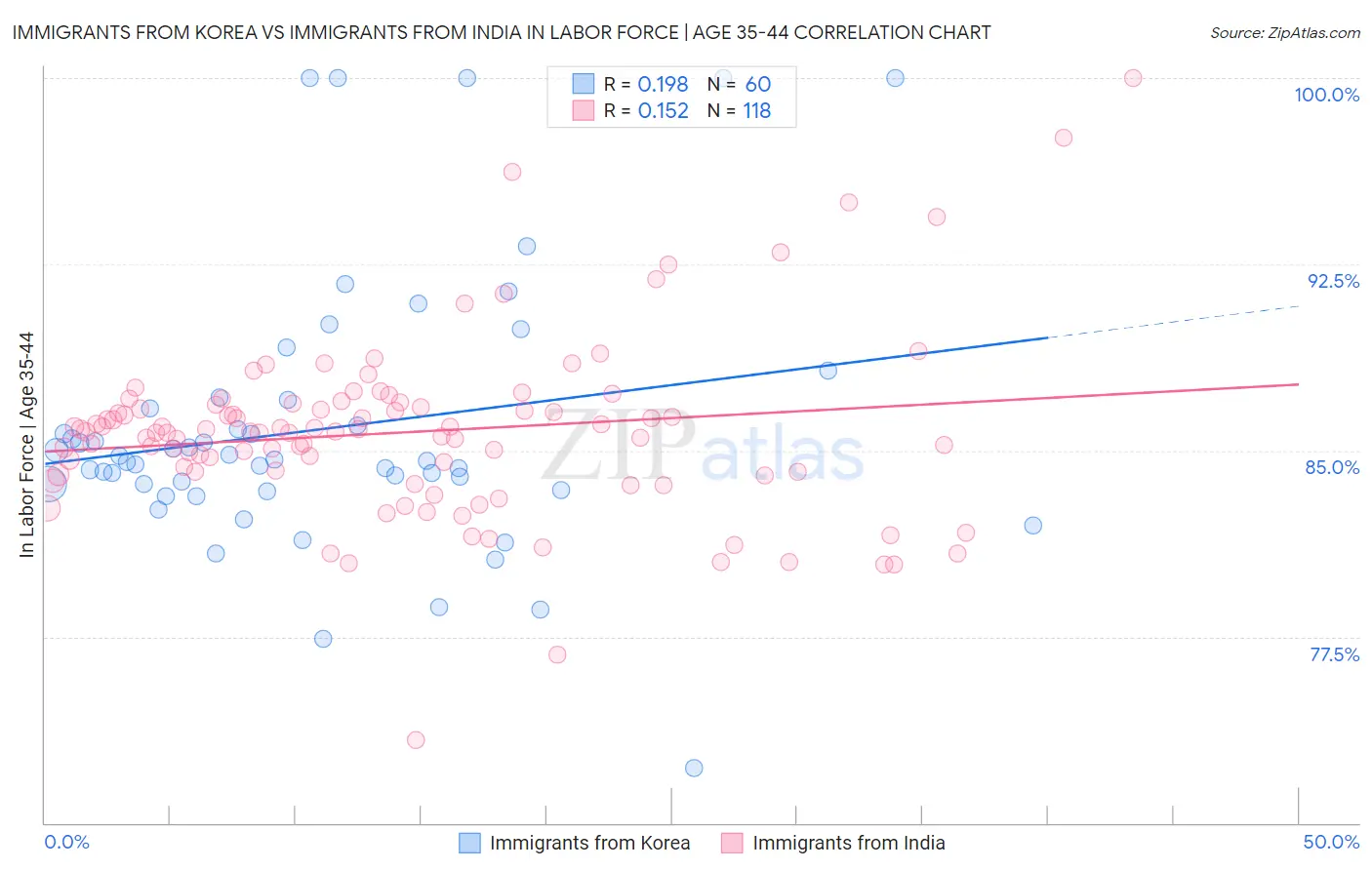 Immigrants from Korea vs Immigrants from India In Labor Force | Age 35-44