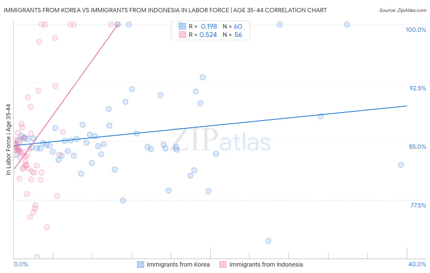 Immigrants from Korea vs Immigrants from Indonesia In Labor Force | Age 35-44