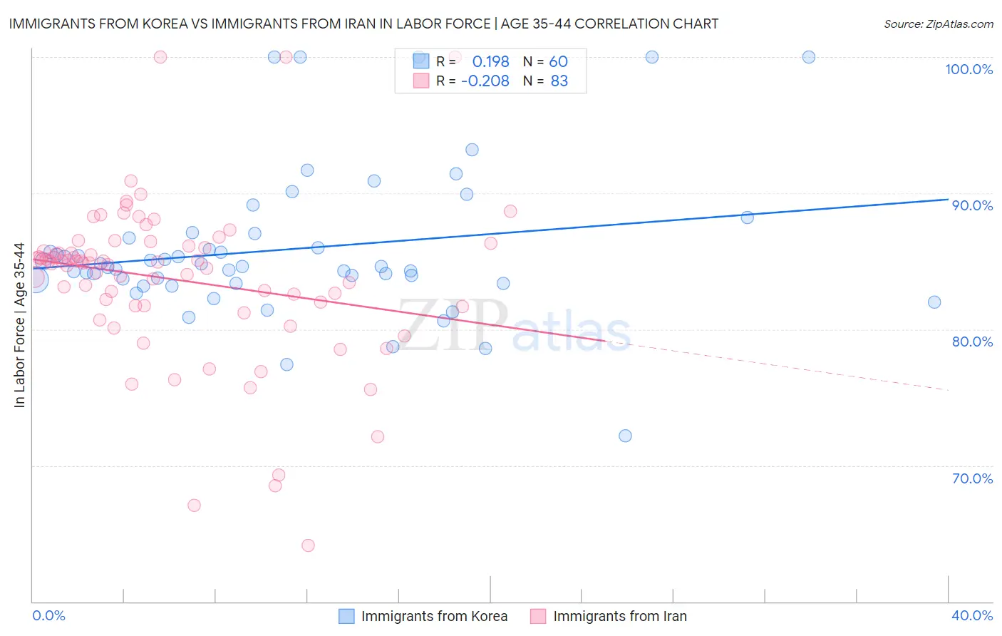 Immigrants from Korea vs Immigrants from Iran In Labor Force | Age 35-44