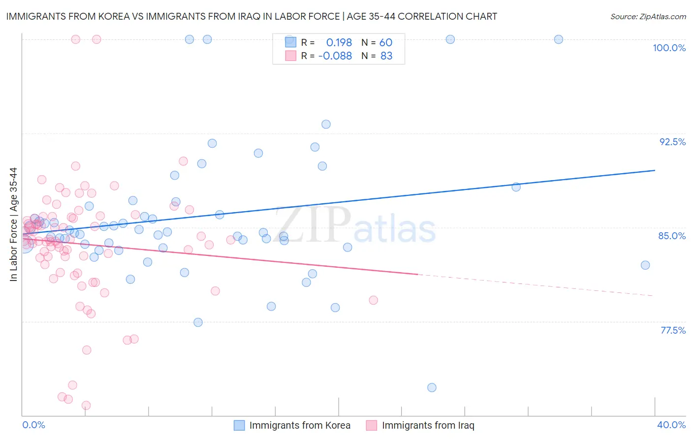 Immigrants from Korea vs Immigrants from Iraq In Labor Force | Age 35-44