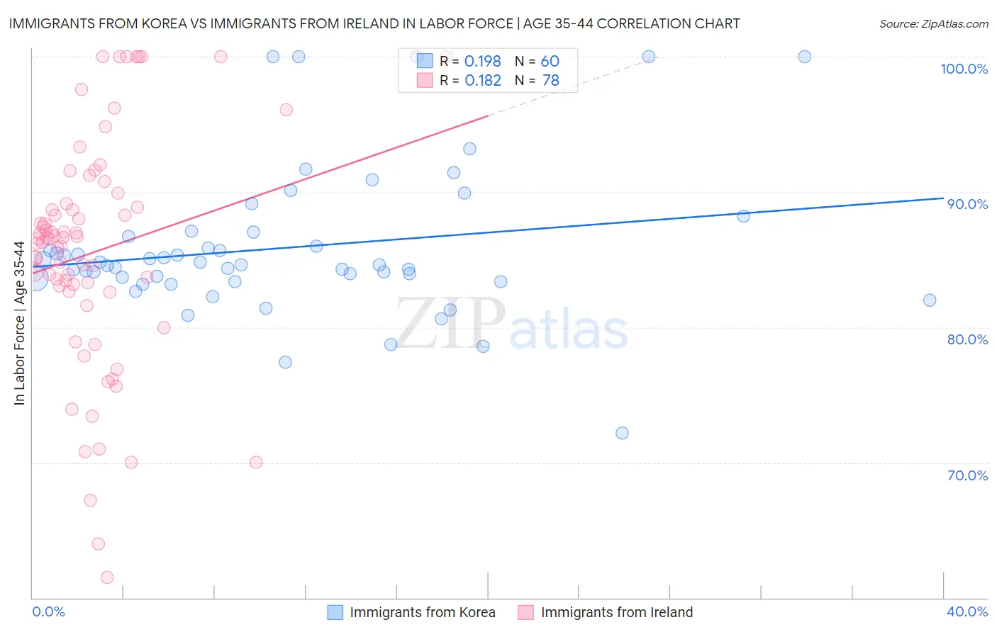 Immigrants from Korea vs Immigrants from Ireland In Labor Force | Age 35-44