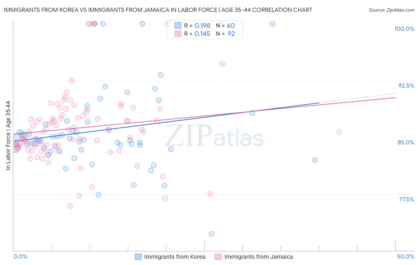 Immigrants from Korea vs Immigrants from Jamaica In Labor Force | Age 35-44