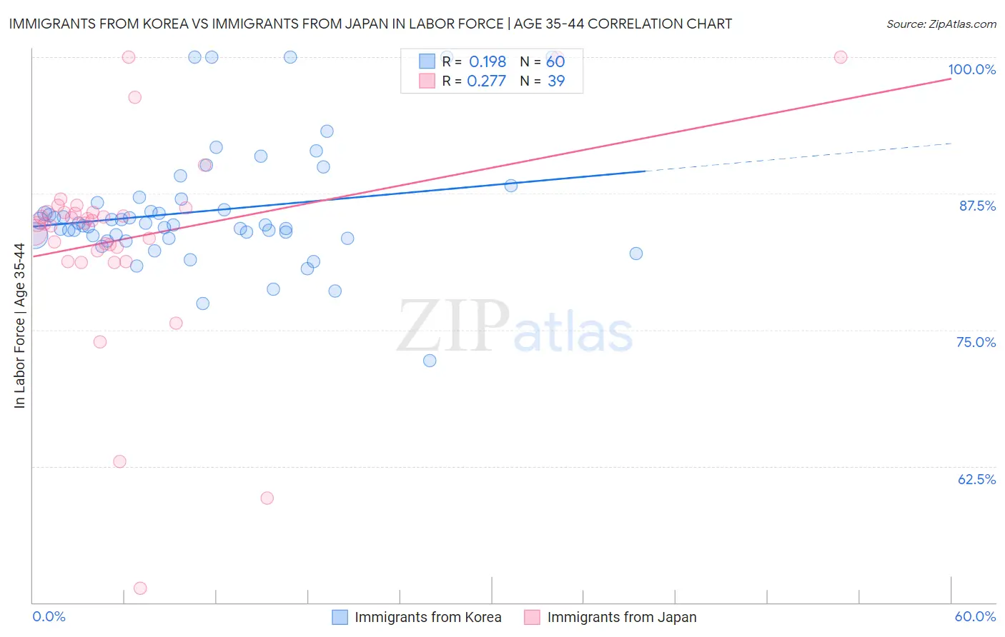 Immigrants from Korea vs Immigrants from Japan In Labor Force | Age 35-44