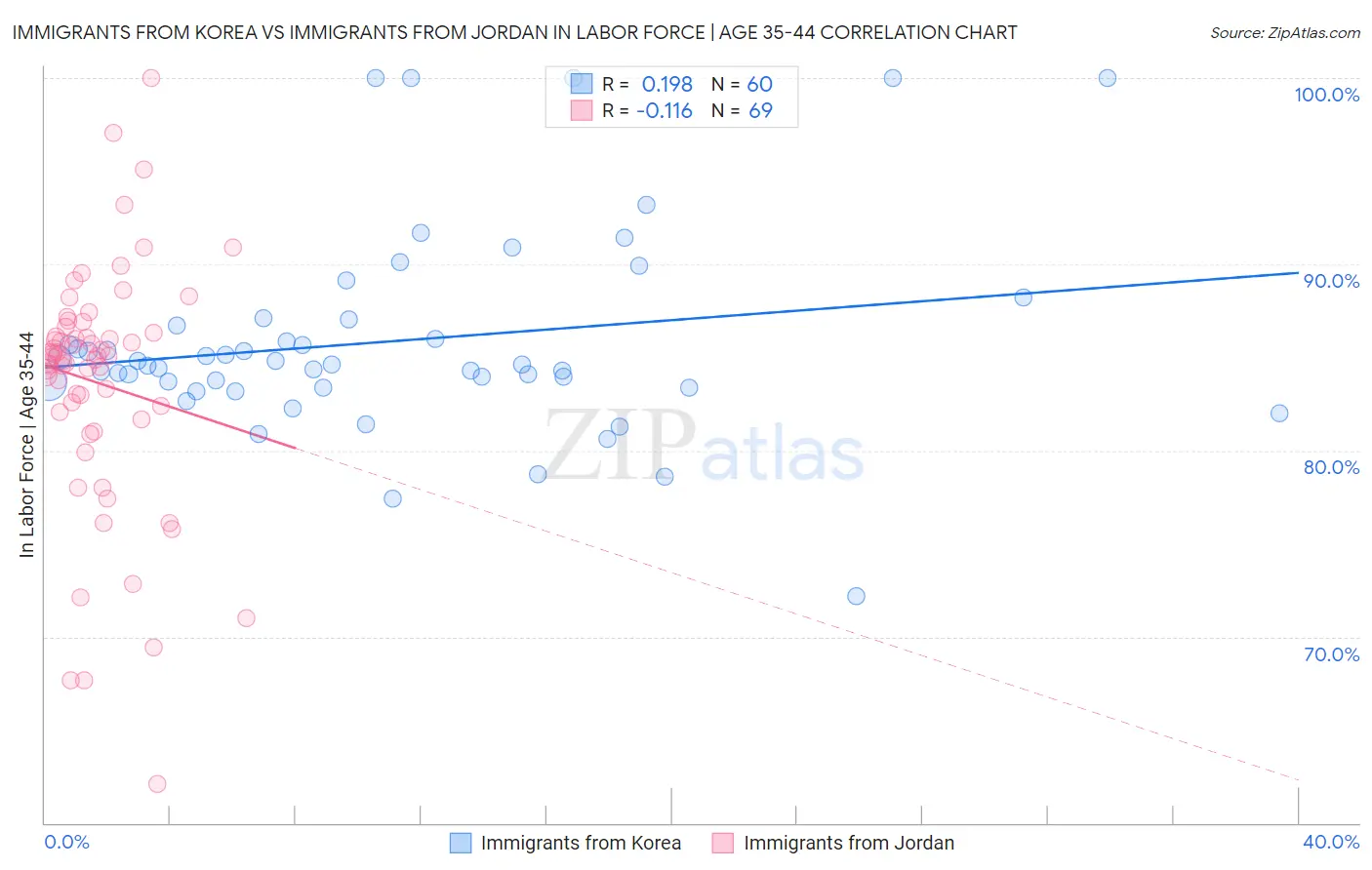 Immigrants from Korea vs Immigrants from Jordan In Labor Force | Age 35-44