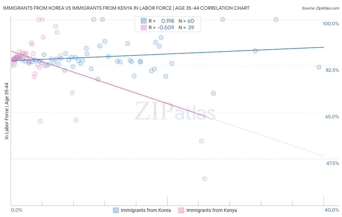 Immigrants from Korea vs Immigrants from Kenya In Labor Force | Age 35-44