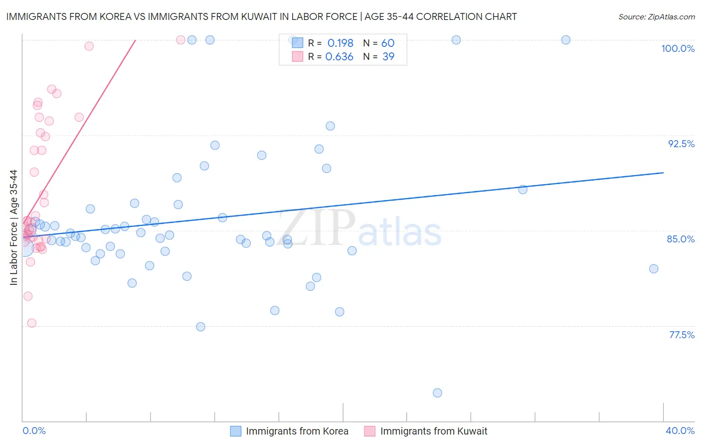 Immigrants from Korea vs Immigrants from Kuwait In Labor Force | Age 35-44