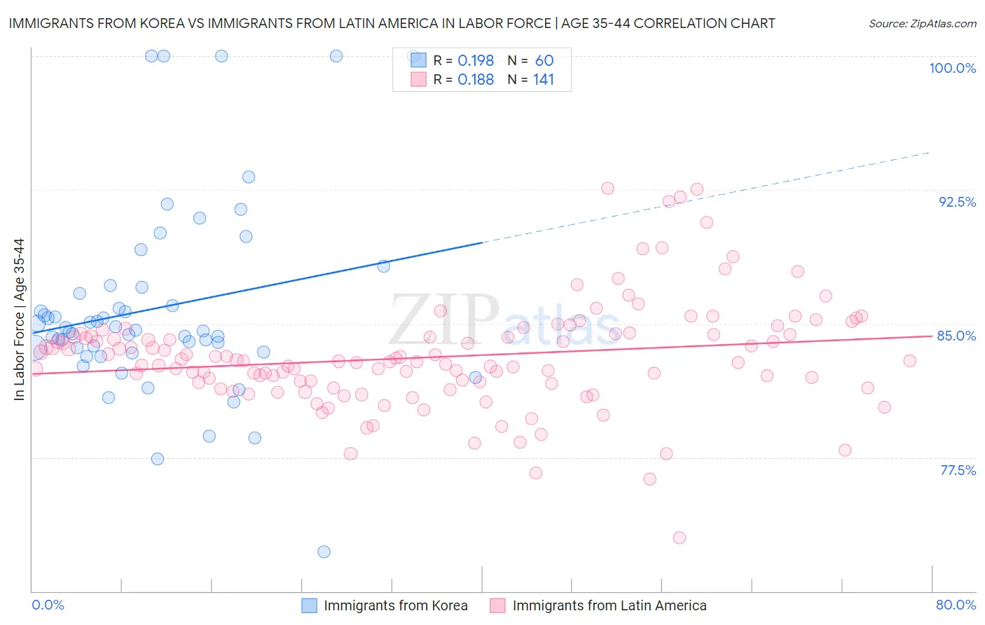 Immigrants from Korea vs Immigrants from Latin America In Labor Force | Age 35-44