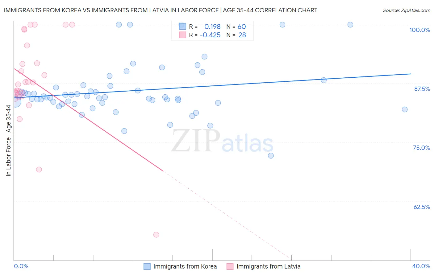 Immigrants from Korea vs Immigrants from Latvia In Labor Force | Age 35-44
