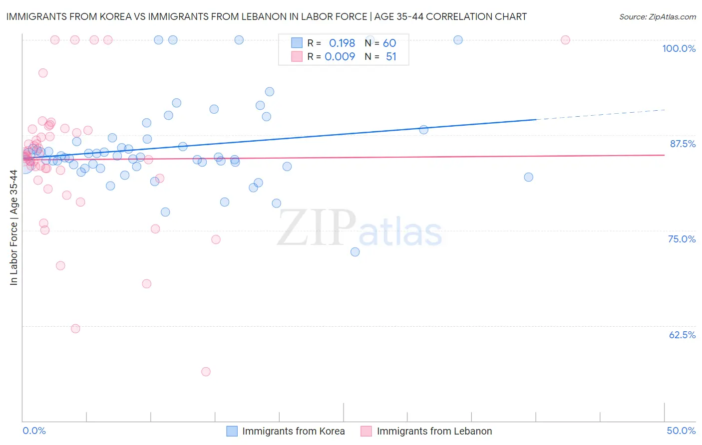 Immigrants from Korea vs Immigrants from Lebanon In Labor Force | Age 35-44