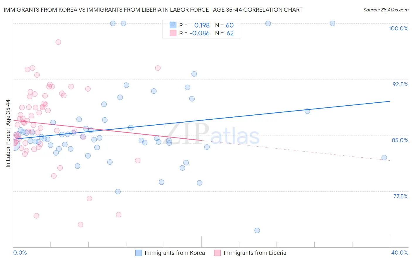 Immigrants from Korea vs Immigrants from Liberia In Labor Force | Age 35-44