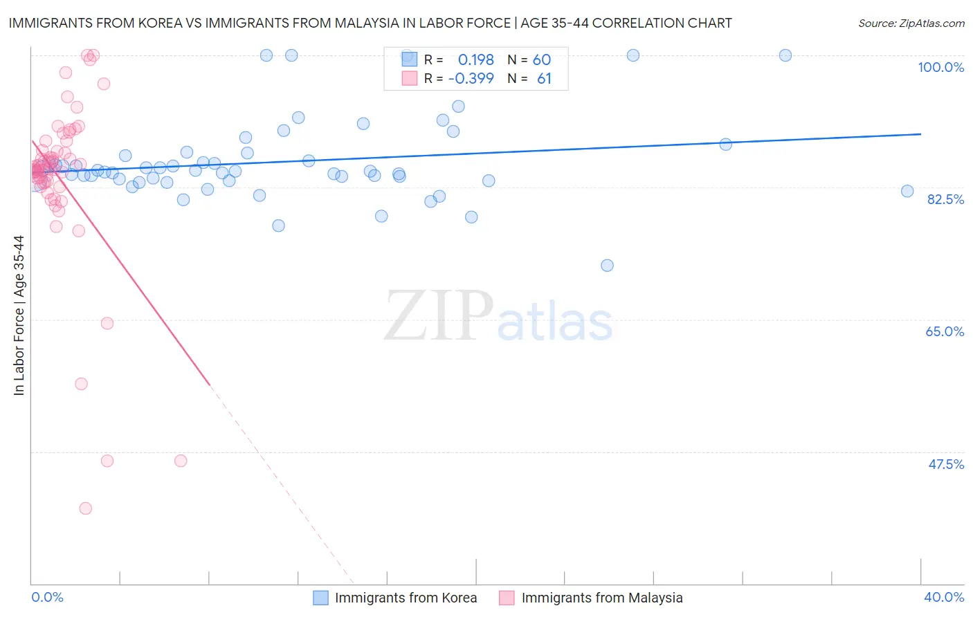 Immigrants from Korea vs Immigrants from Malaysia In Labor Force | Age 35-44