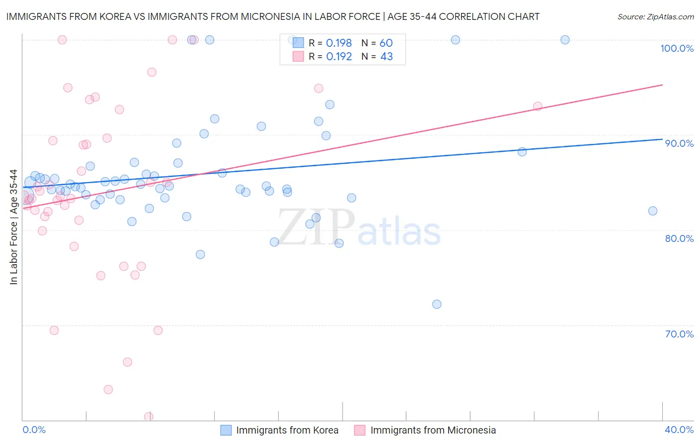 Immigrants from Korea vs Immigrants from Micronesia In Labor Force | Age 35-44