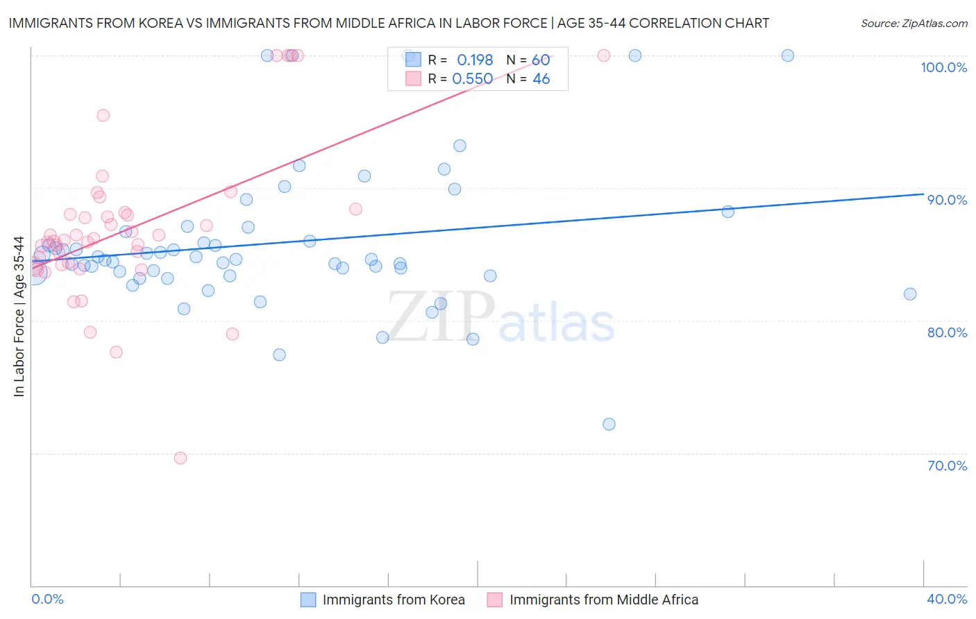 Immigrants from Korea vs Immigrants from Middle Africa In Labor Force | Age 35-44