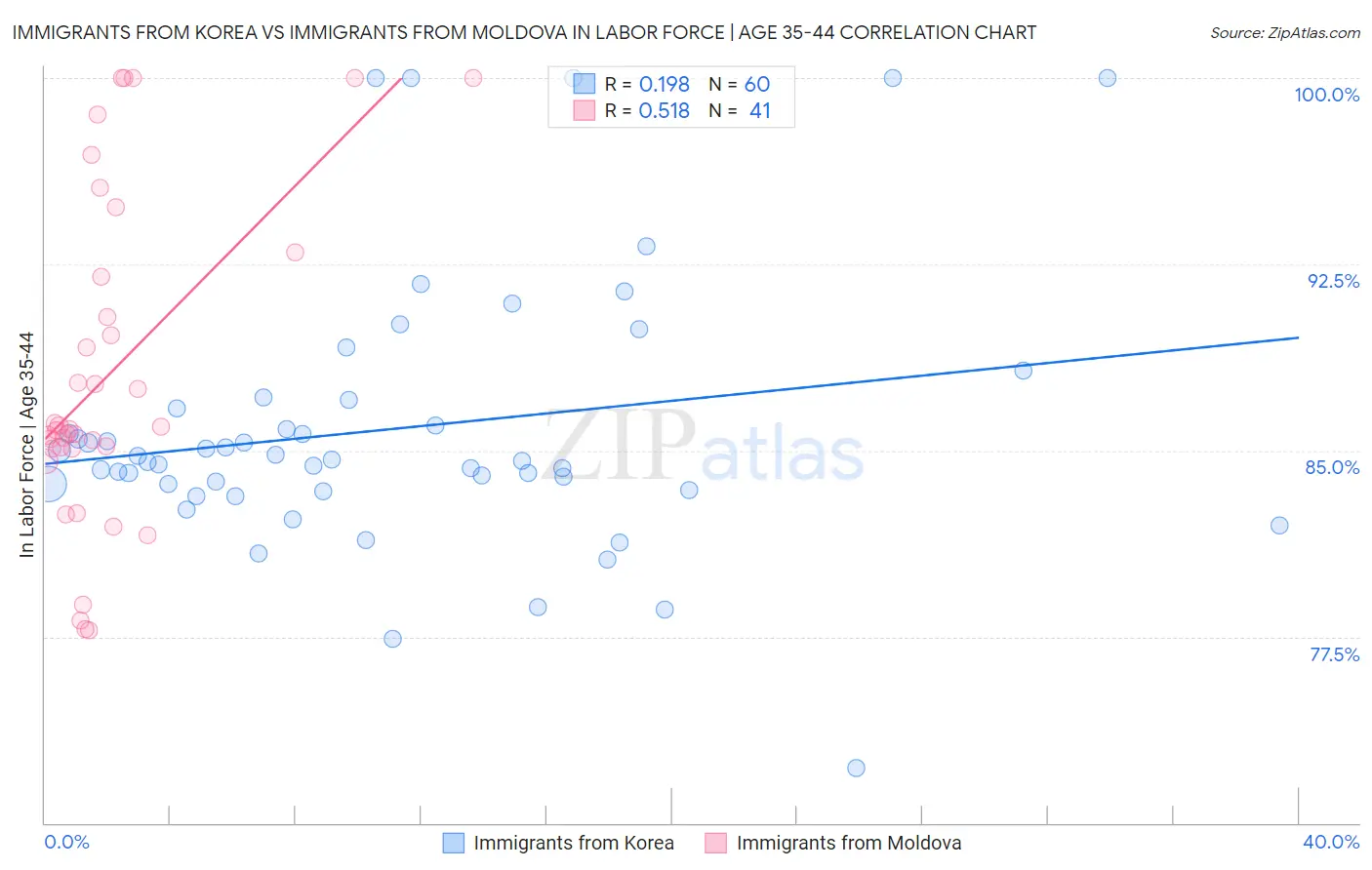 Immigrants from Korea vs Immigrants from Moldova In Labor Force | Age 35-44