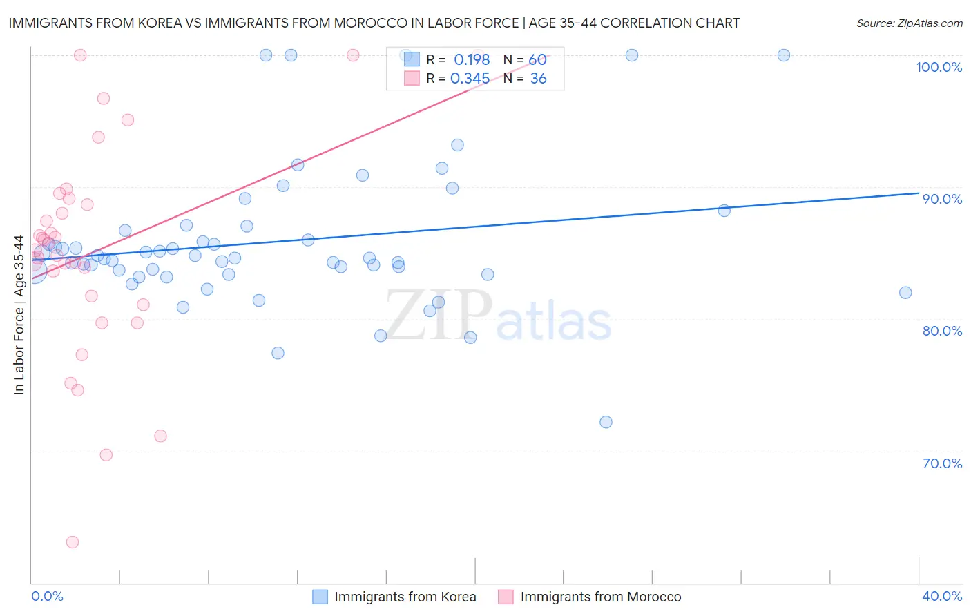 Immigrants from Korea vs Immigrants from Morocco In Labor Force | Age 35-44
