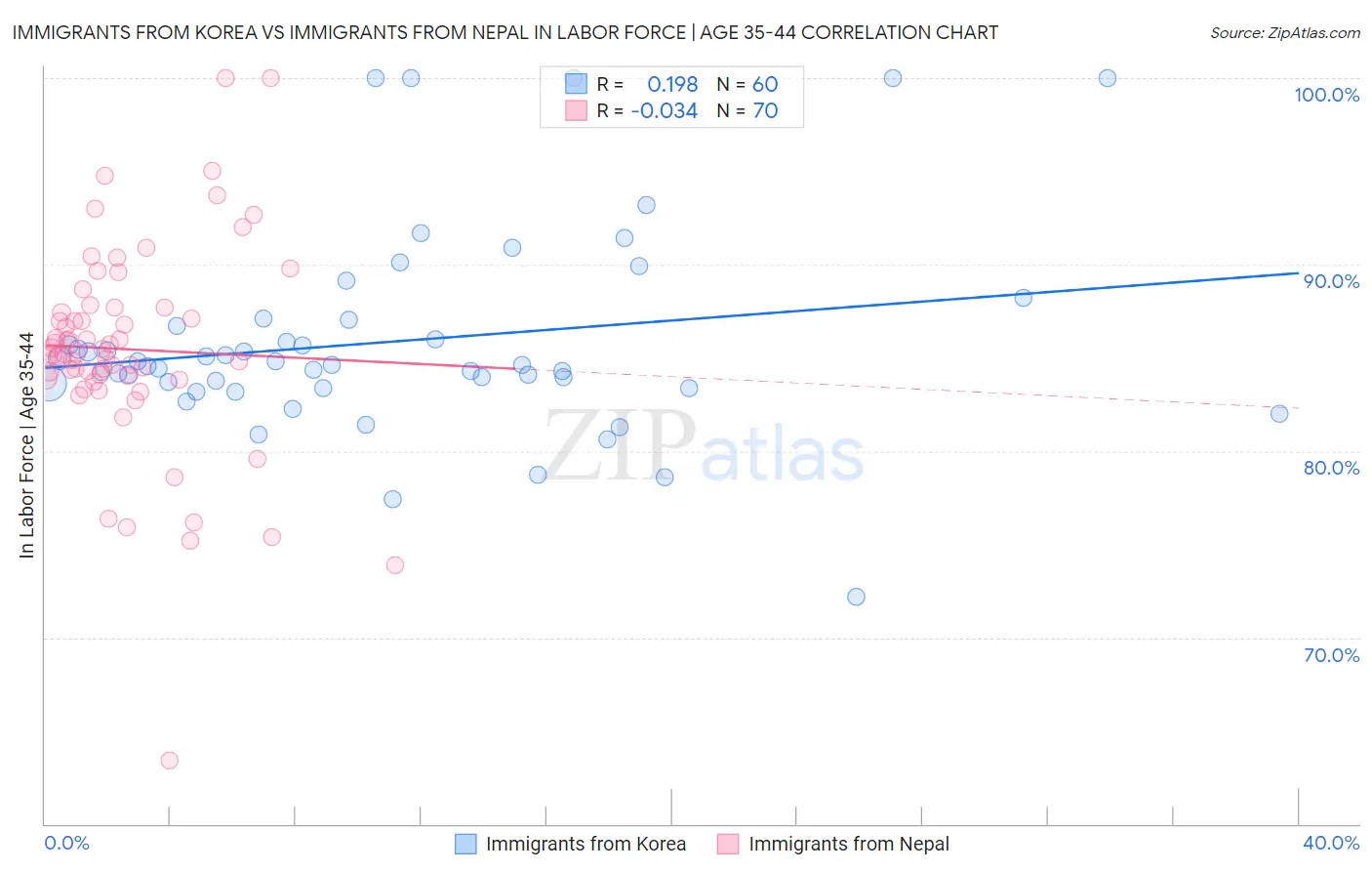 Immigrants from Korea vs Immigrants from Nepal In Labor Force | Age 35-44