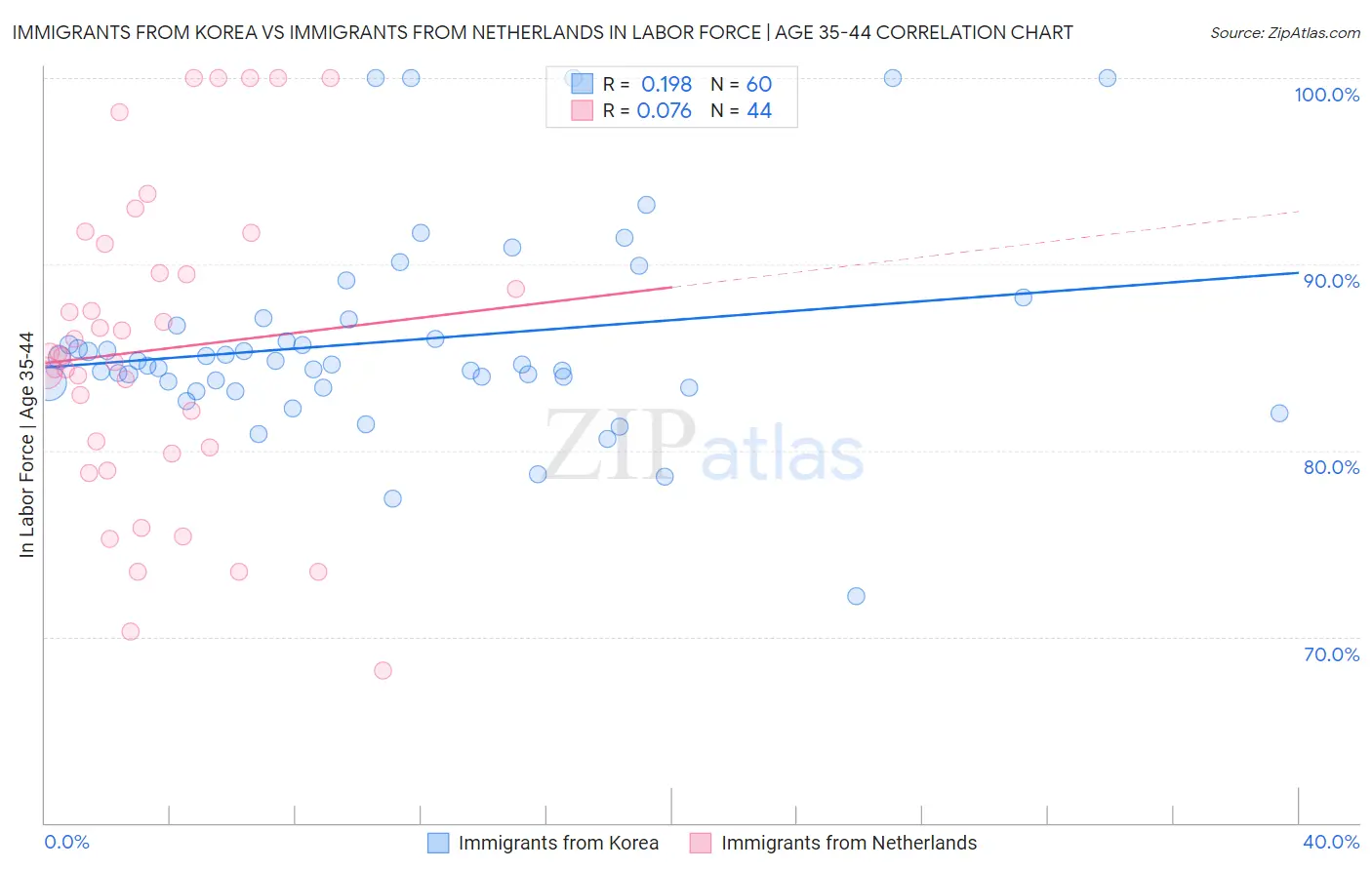 Immigrants from Korea vs Immigrants from Netherlands In Labor Force | Age 35-44