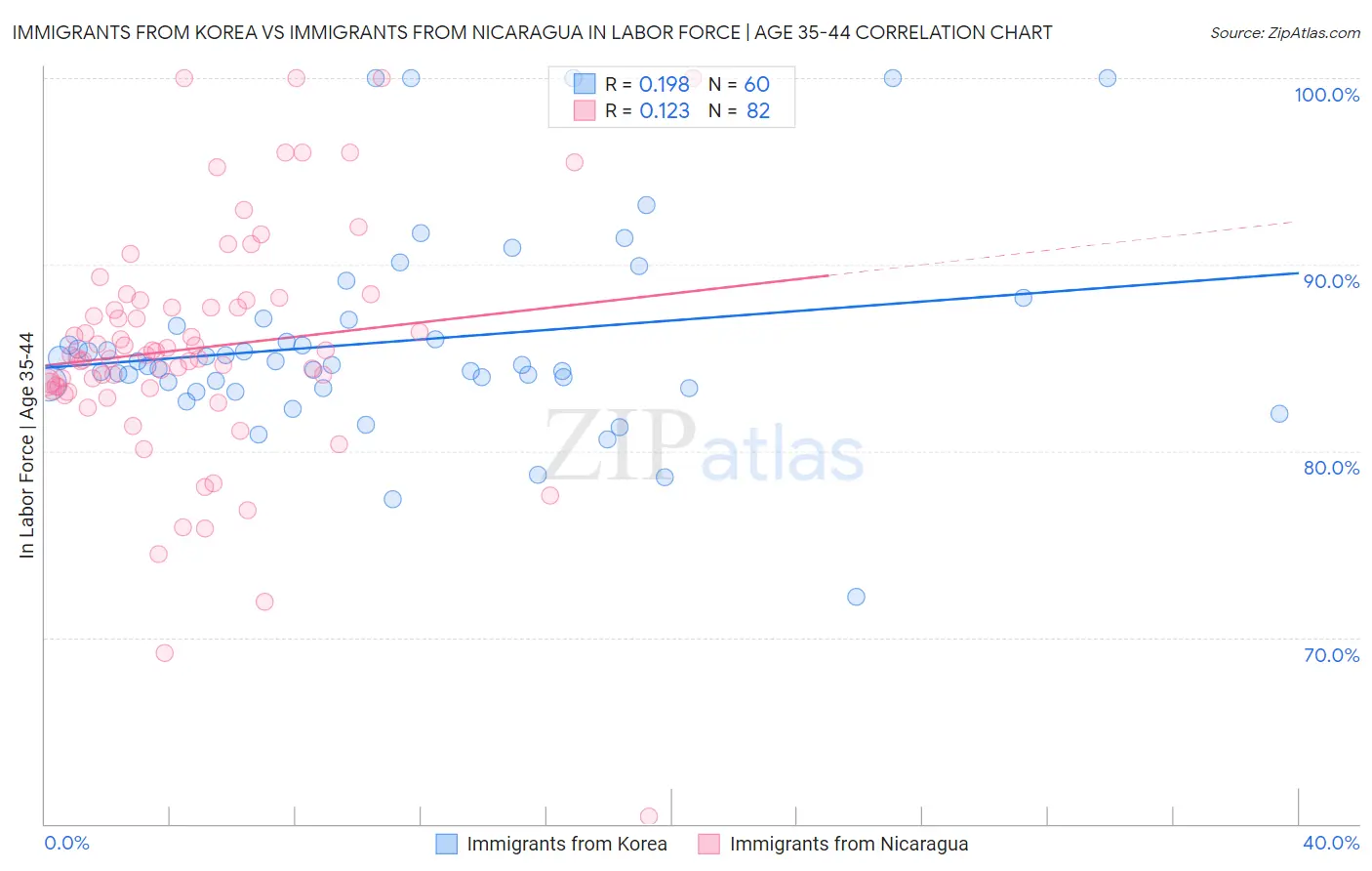 Immigrants from Korea vs Immigrants from Nicaragua In Labor Force | Age 35-44