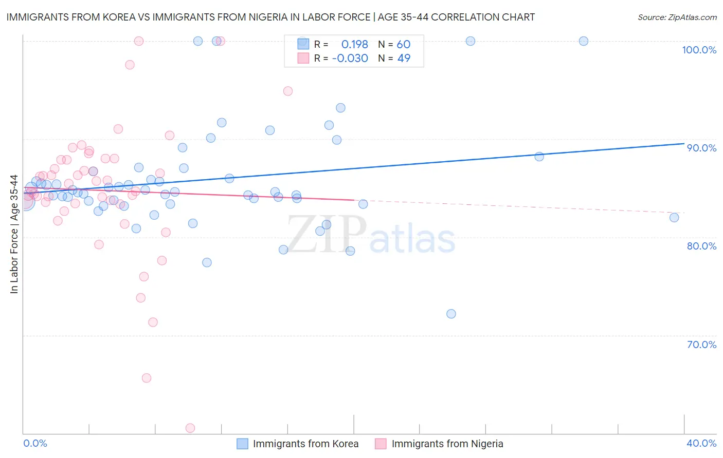 Immigrants from Korea vs Immigrants from Nigeria In Labor Force | Age 35-44