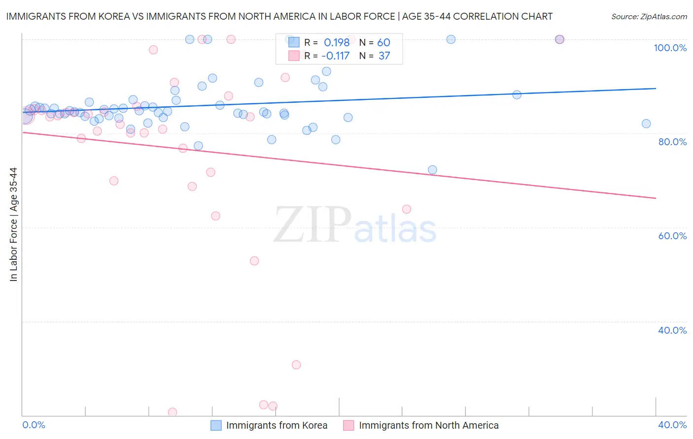 Immigrants from Korea vs Immigrants from North America In Labor Force | Age 35-44