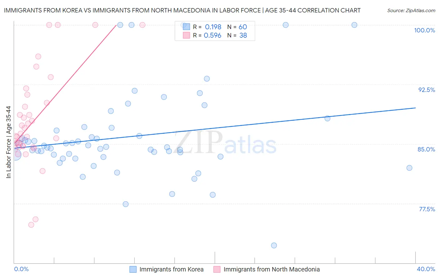 Immigrants from Korea vs Immigrants from North Macedonia In Labor Force | Age 35-44