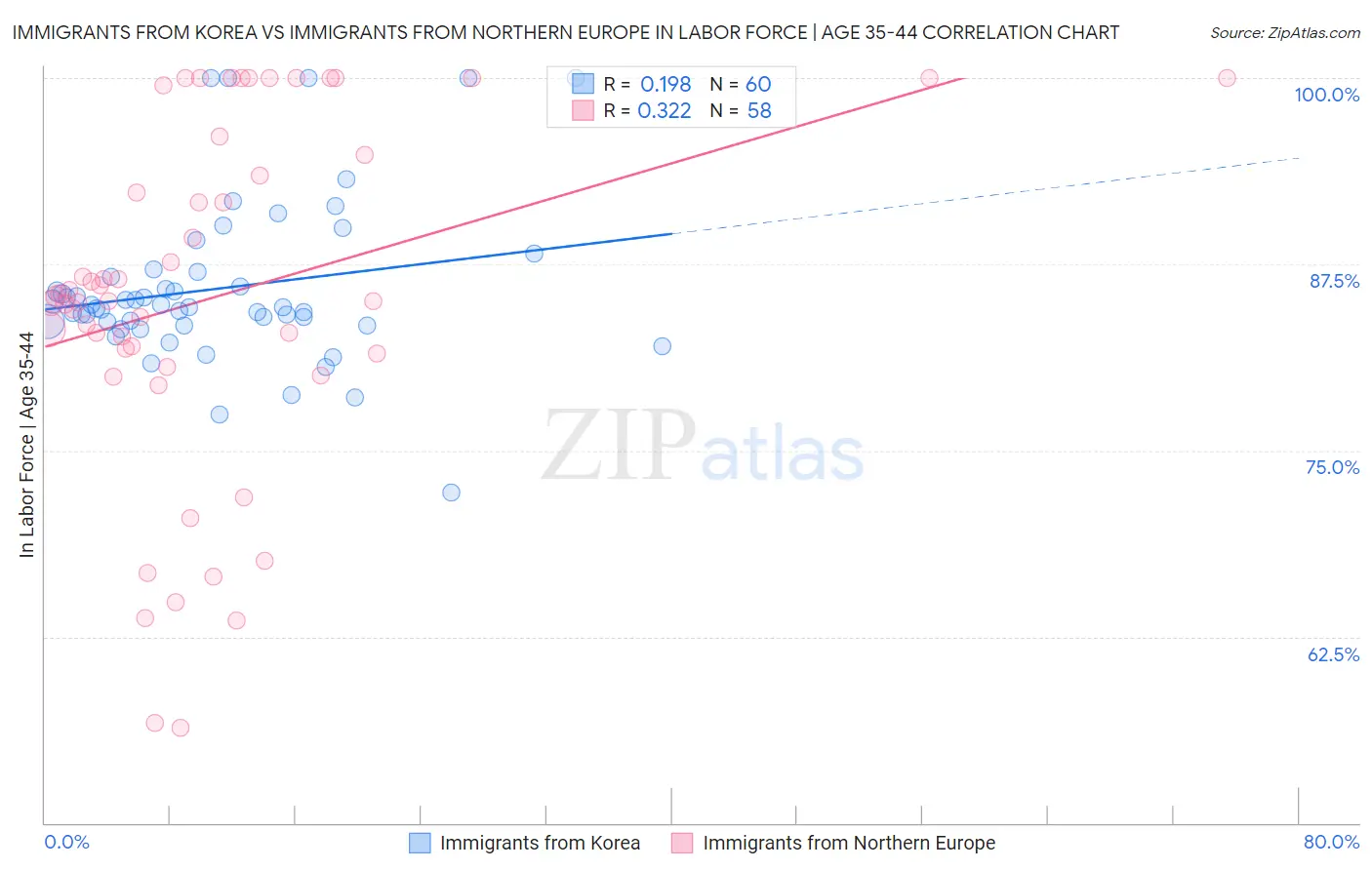 Immigrants from Korea vs Immigrants from Northern Europe In Labor Force | Age 35-44