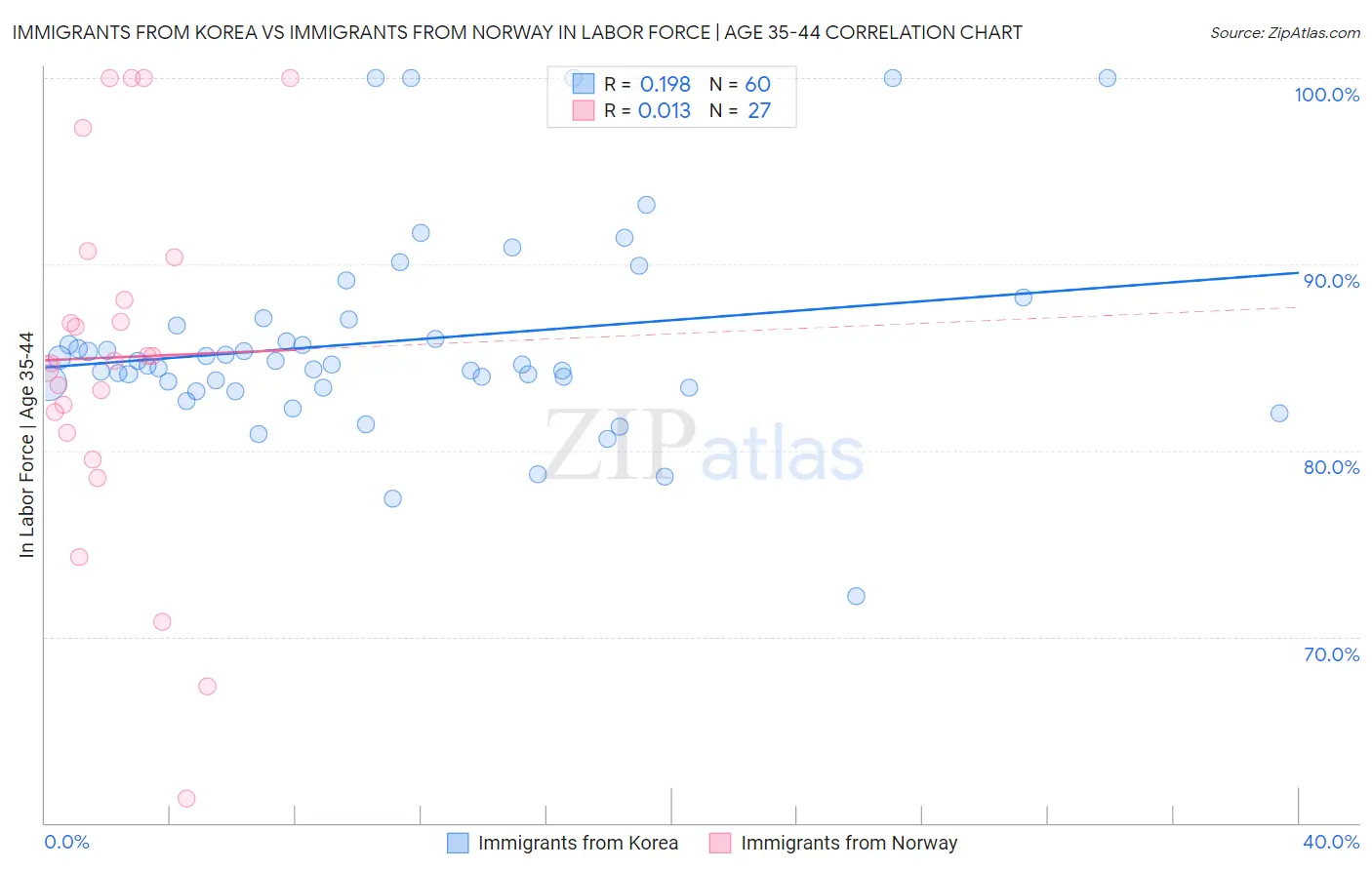 Immigrants from Korea vs Immigrants from Norway In Labor Force | Age 35-44