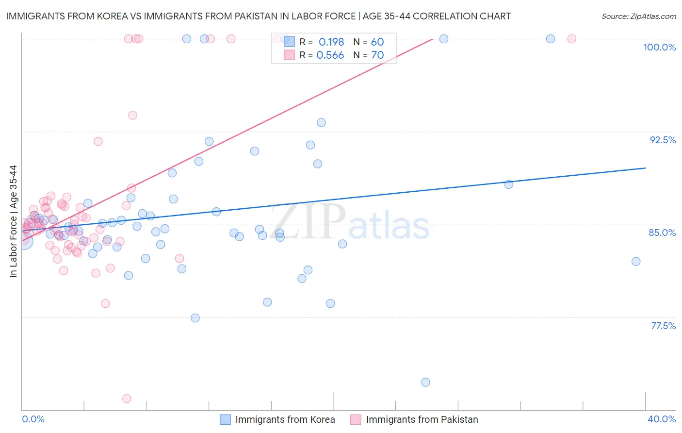 Immigrants from Korea vs Immigrants from Pakistan In Labor Force | Age 35-44