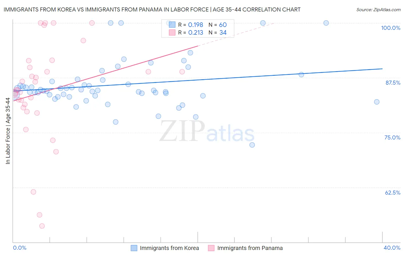 Immigrants from Korea vs Immigrants from Panama In Labor Force | Age 35-44