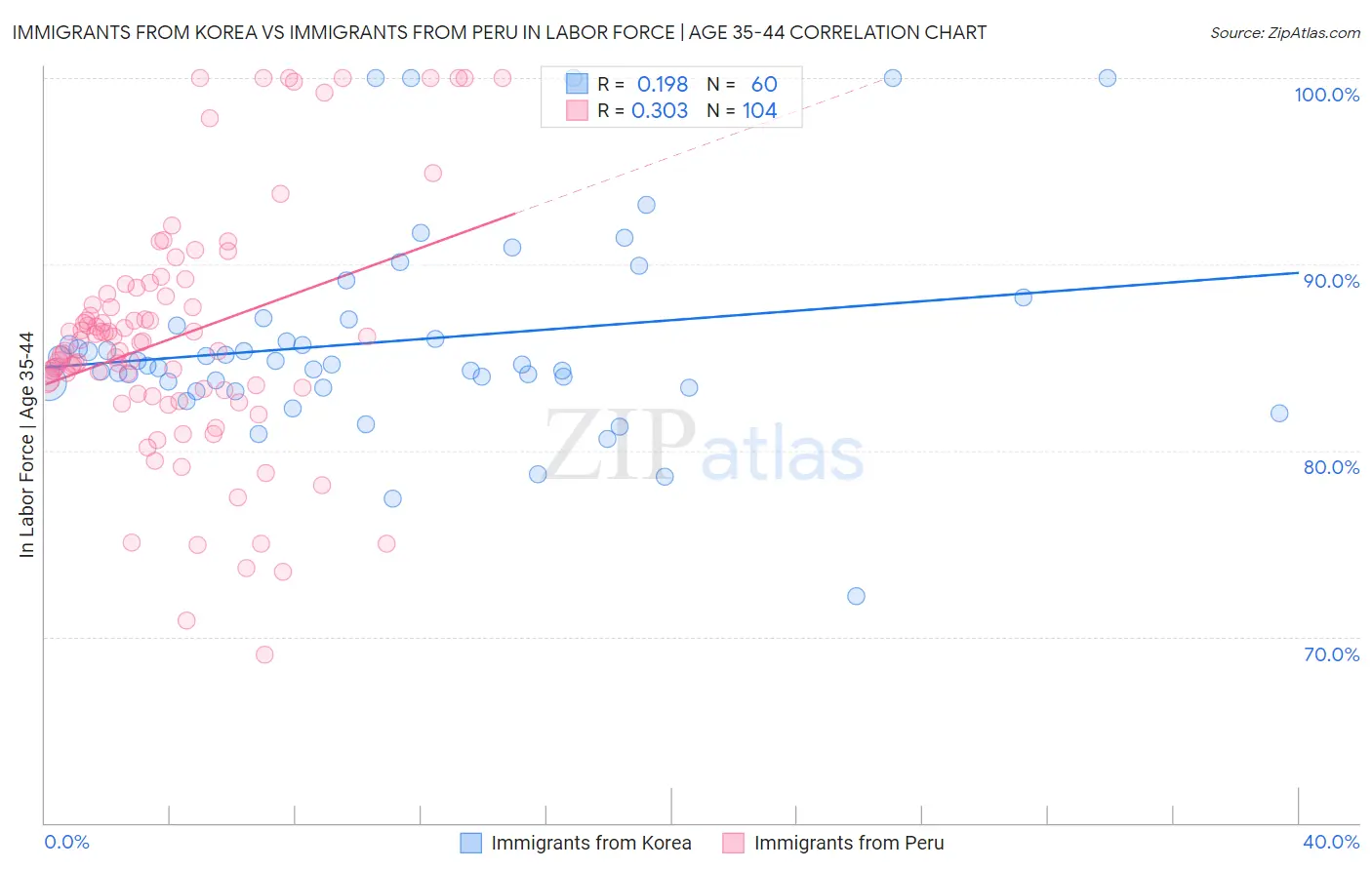 Immigrants from Korea vs Immigrants from Peru In Labor Force | Age 35-44
