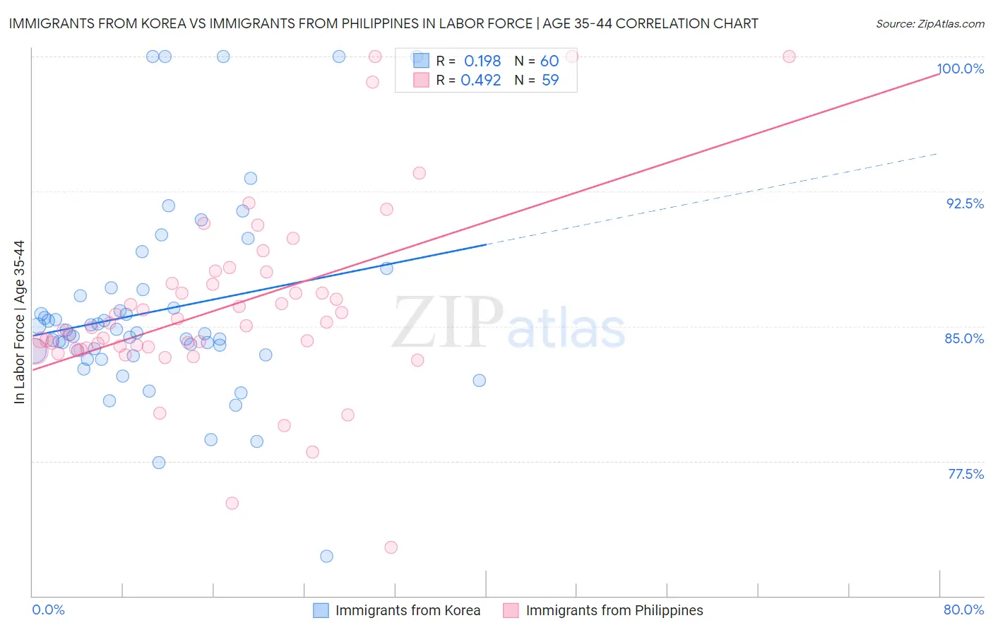 Immigrants from Korea vs Immigrants from Philippines In Labor Force | Age 35-44