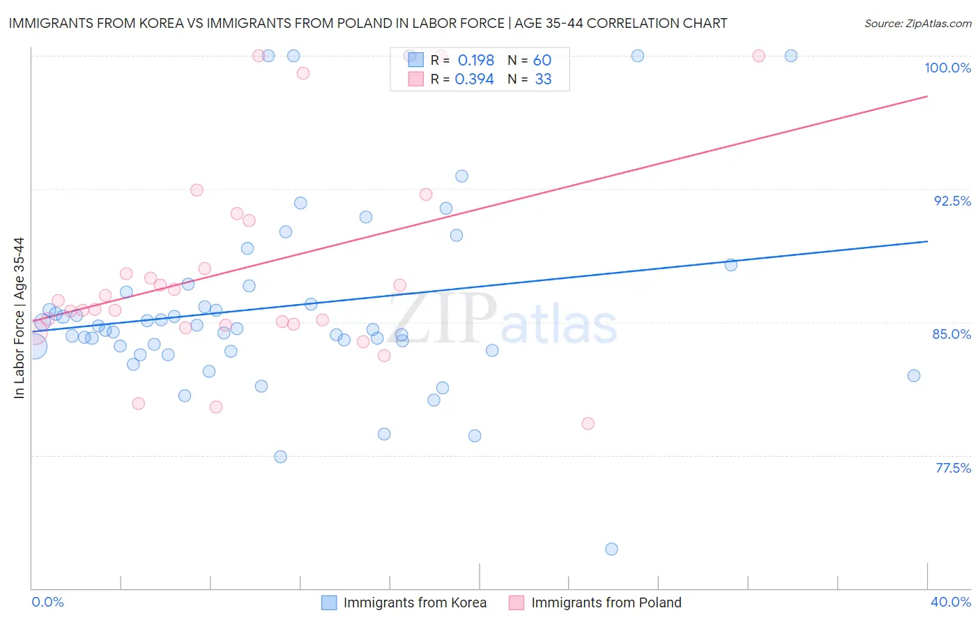 Immigrants from Korea vs Immigrants from Poland In Labor Force | Age 35-44