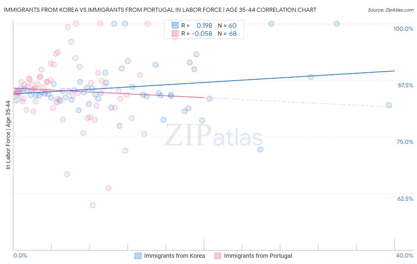 Immigrants from Korea vs Immigrants from Portugal In Labor Force | Age 35-44