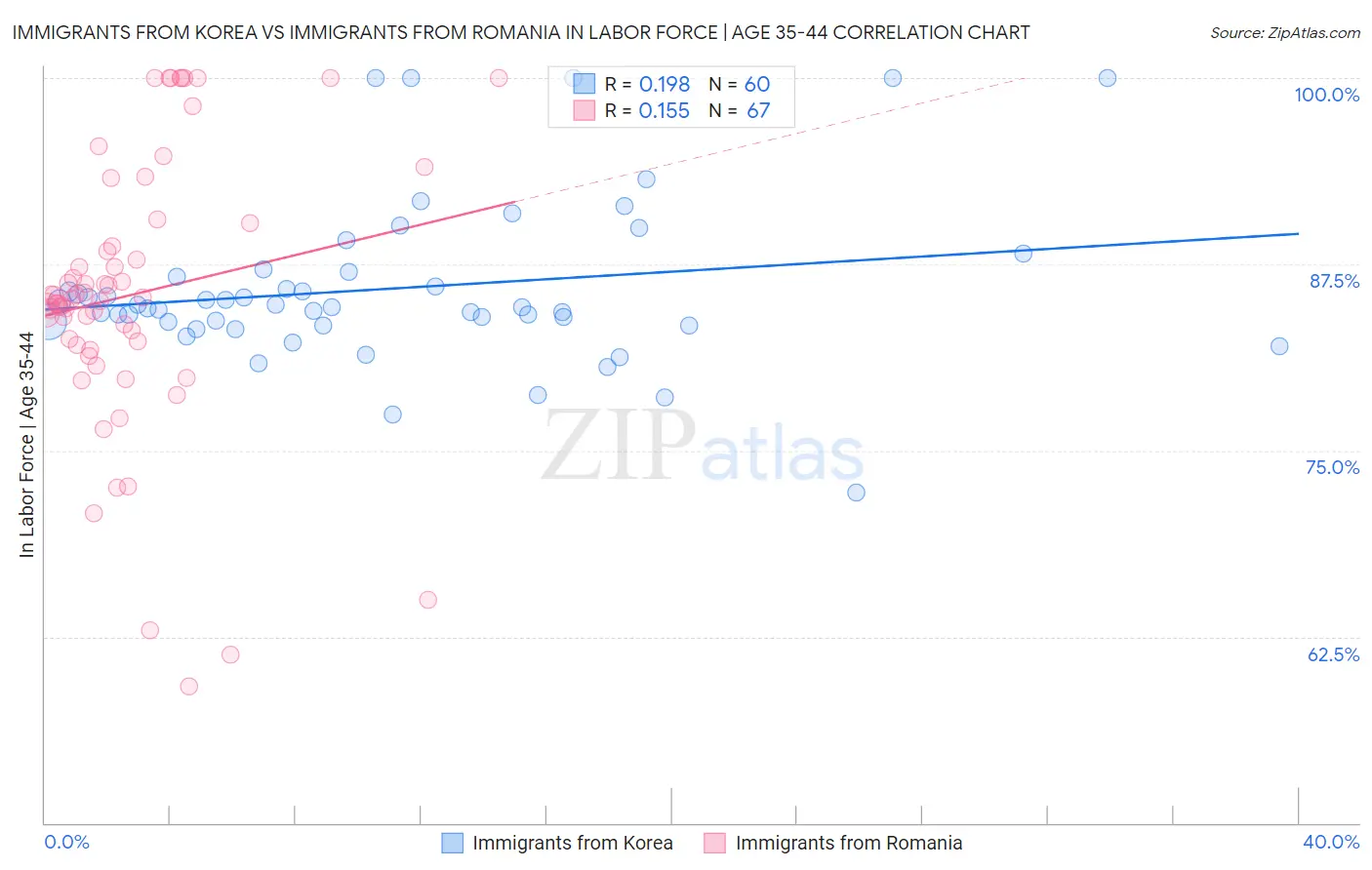 Immigrants from Korea vs Immigrants from Romania In Labor Force | Age 35-44