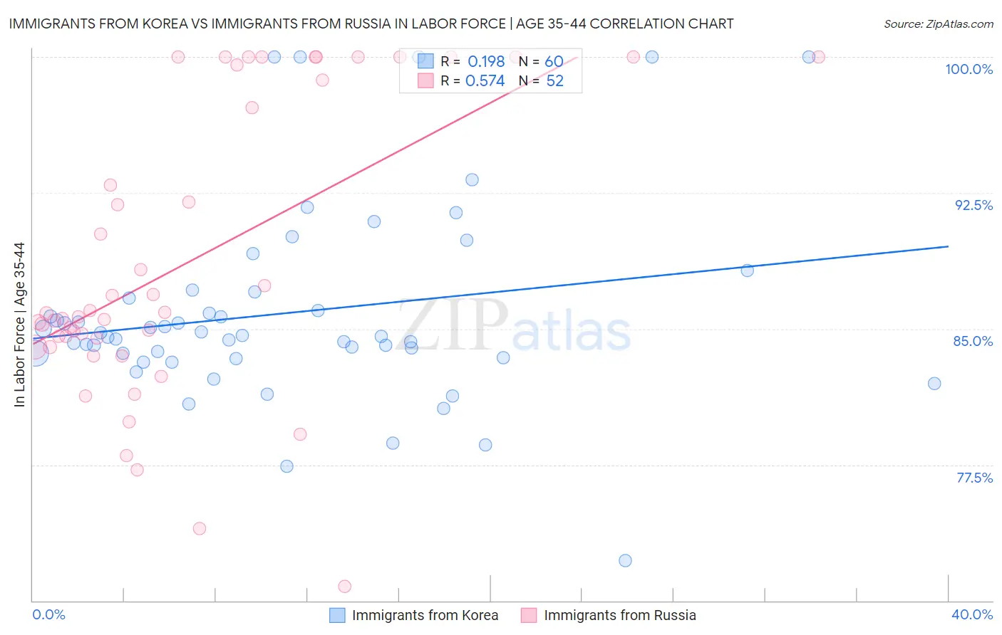 Immigrants from Korea vs Immigrants from Russia In Labor Force | Age 35-44