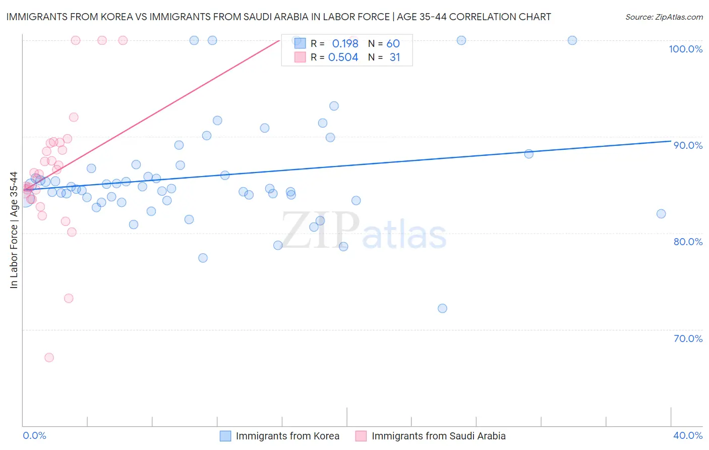 Immigrants from Korea vs Immigrants from Saudi Arabia In Labor Force | Age 35-44