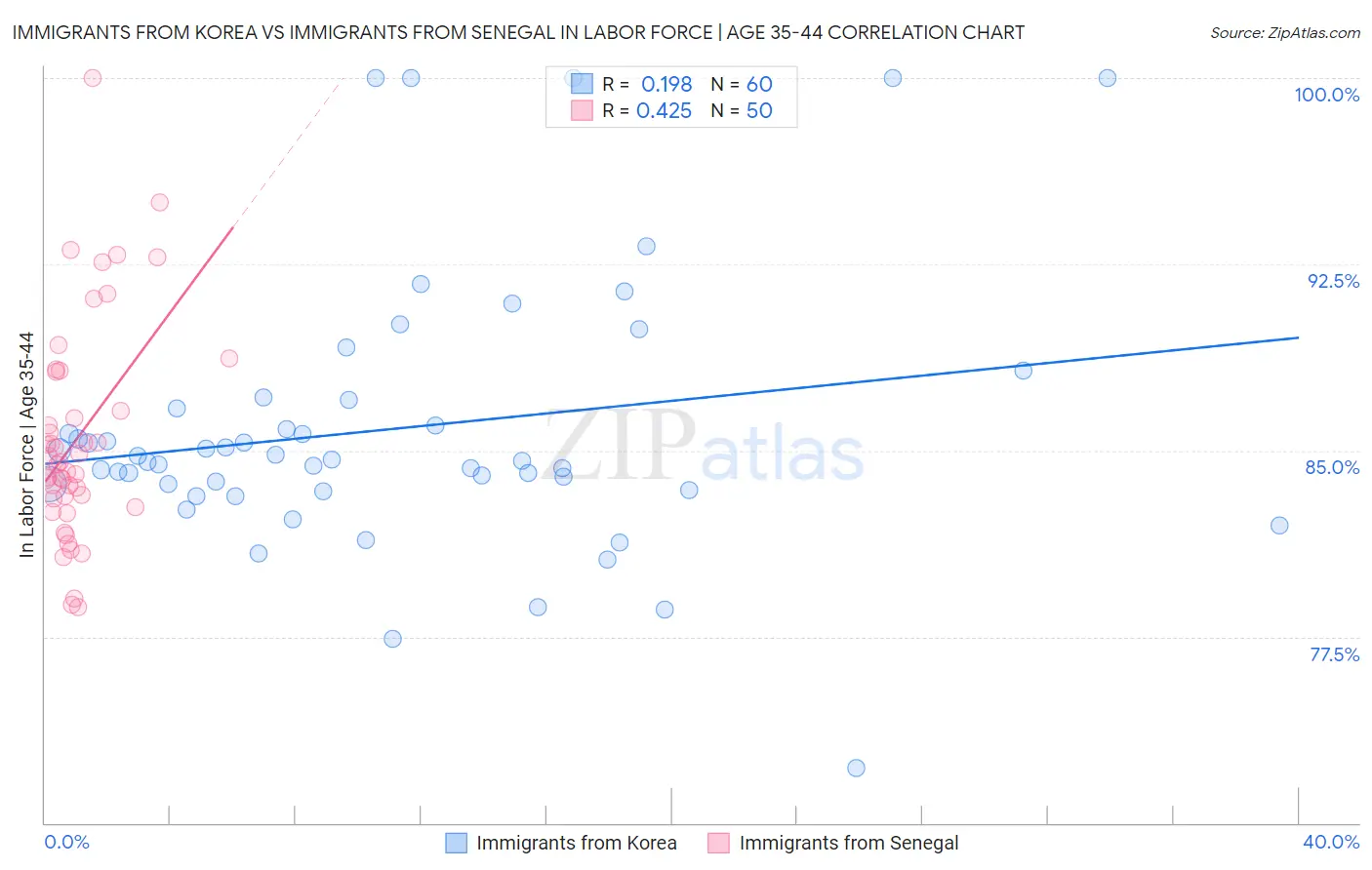 Immigrants from Korea vs Immigrants from Senegal In Labor Force | Age 35-44