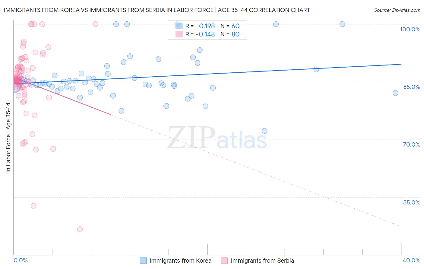 Immigrants from Korea vs Immigrants from Serbia In Labor Force | Age 35-44