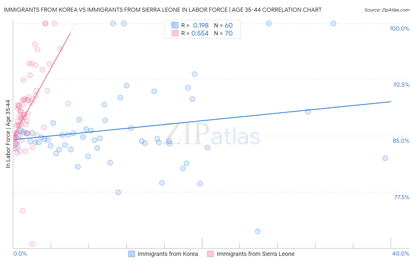 Immigrants from Korea vs Immigrants from Sierra Leone In Labor Force | Age 35-44