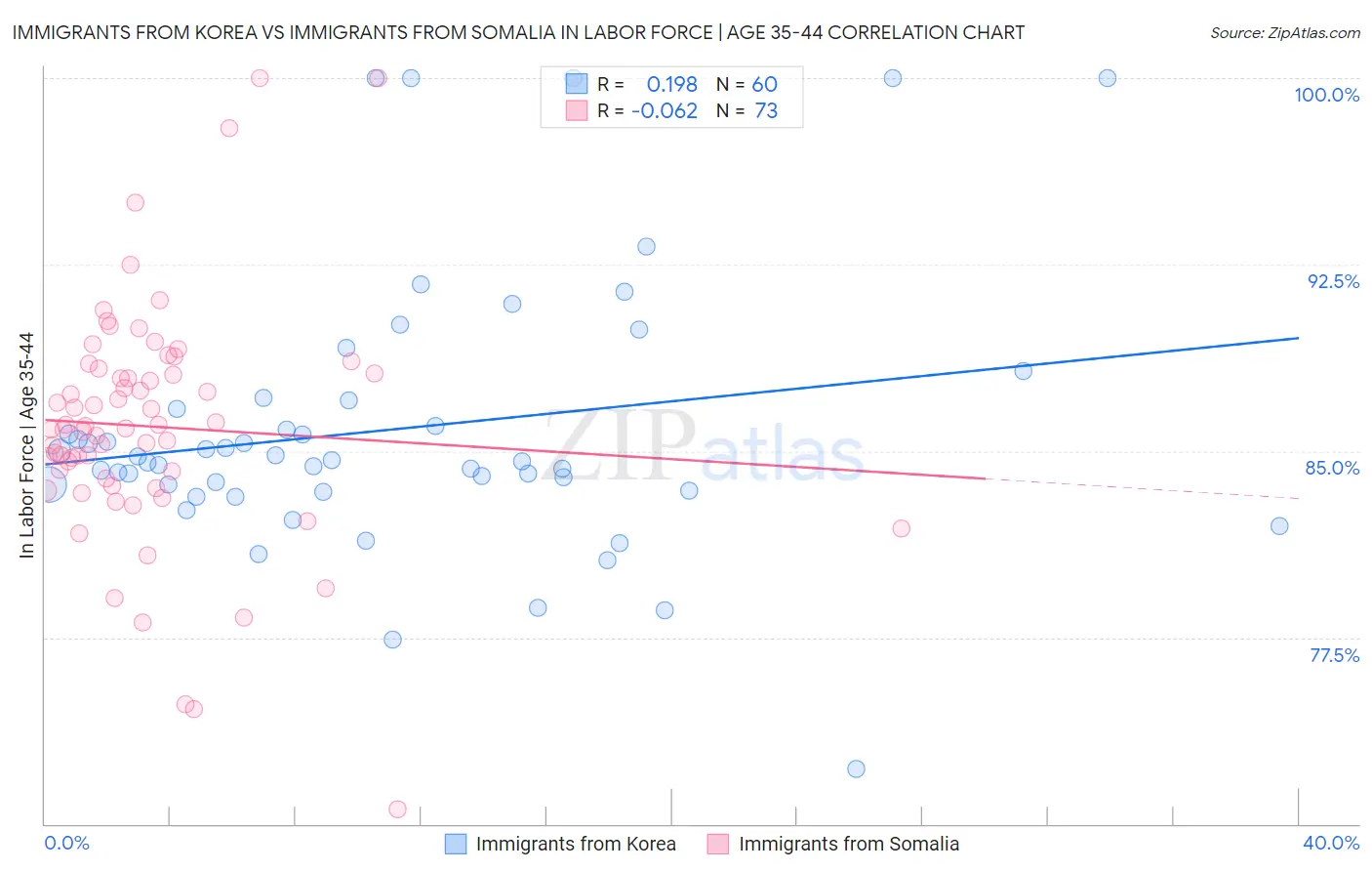 Immigrants from Korea vs Immigrants from Somalia In Labor Force | Age 35-44