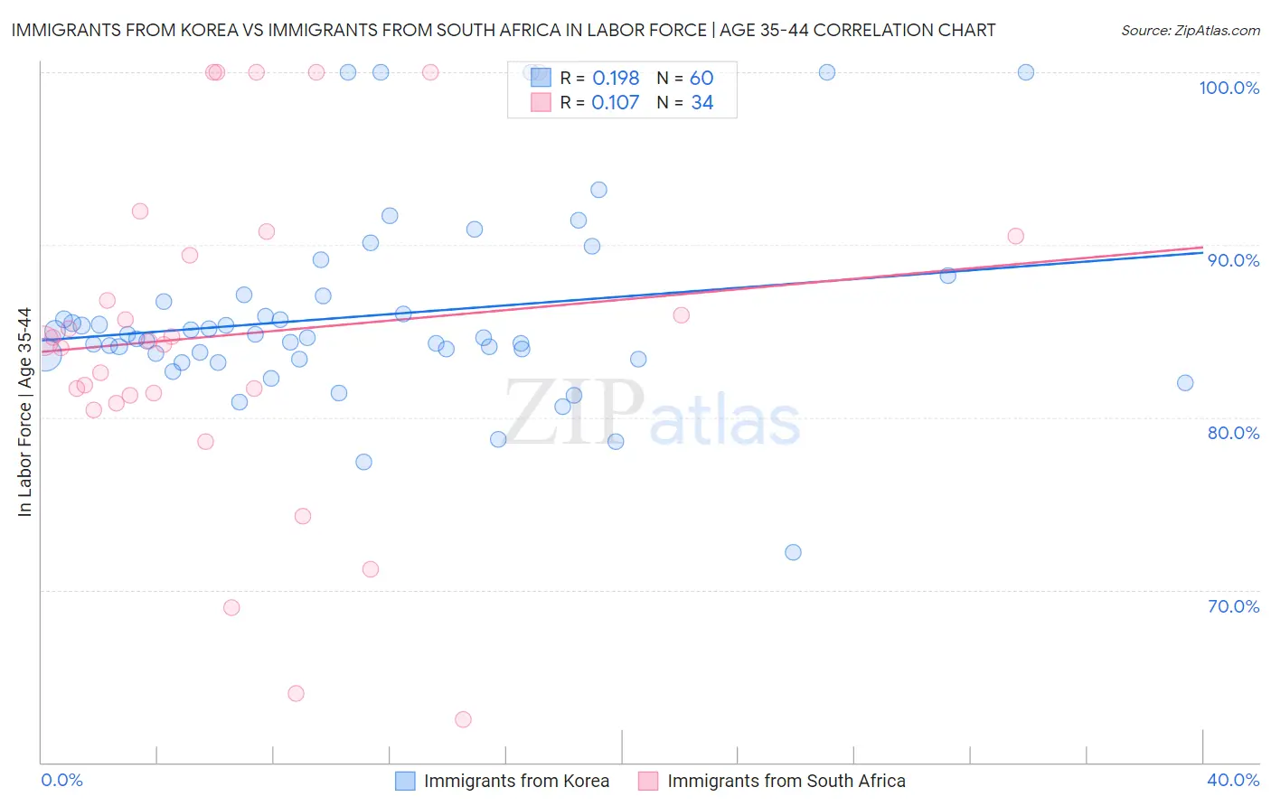 Immigrants from Korea vs Immigrants from South Africa In Labor Force | Age 35-44