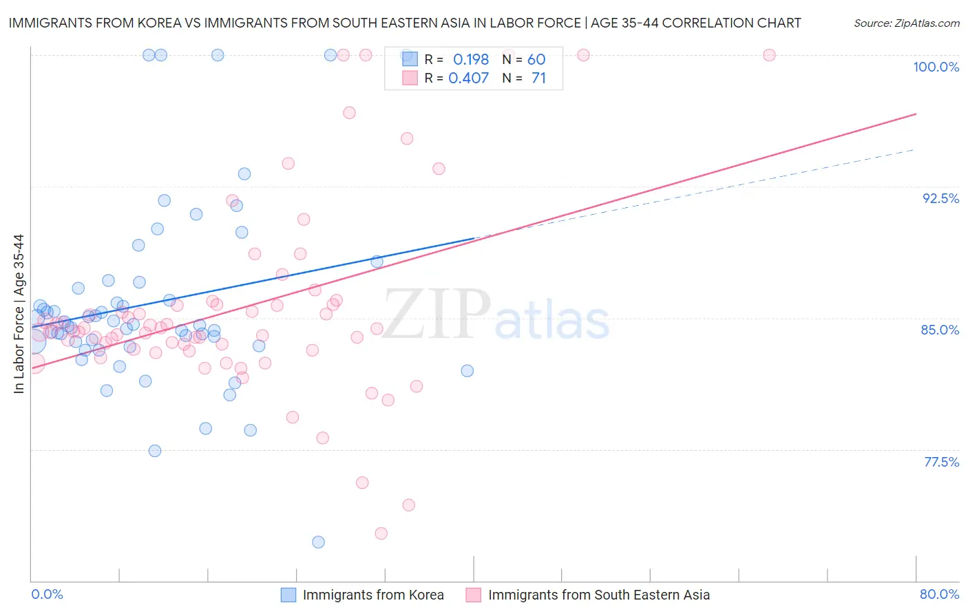 Immigrants from Korea vs Immigrants from South Eastern Asia In Labor Force | Age 35-44