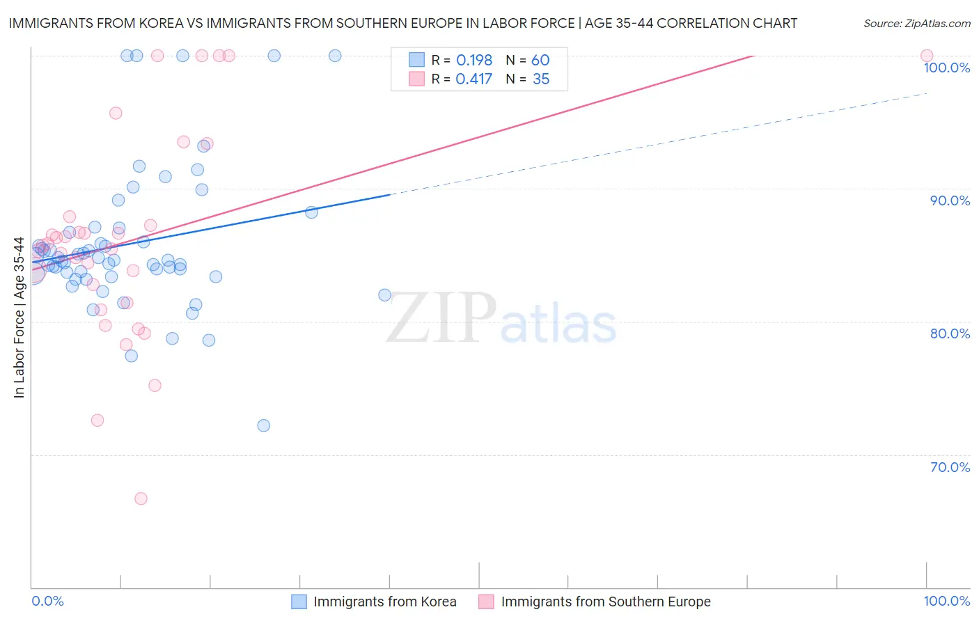 Immigrants from Korea vs Immigrants from Southern Europe In Labor Force | Age 35-44