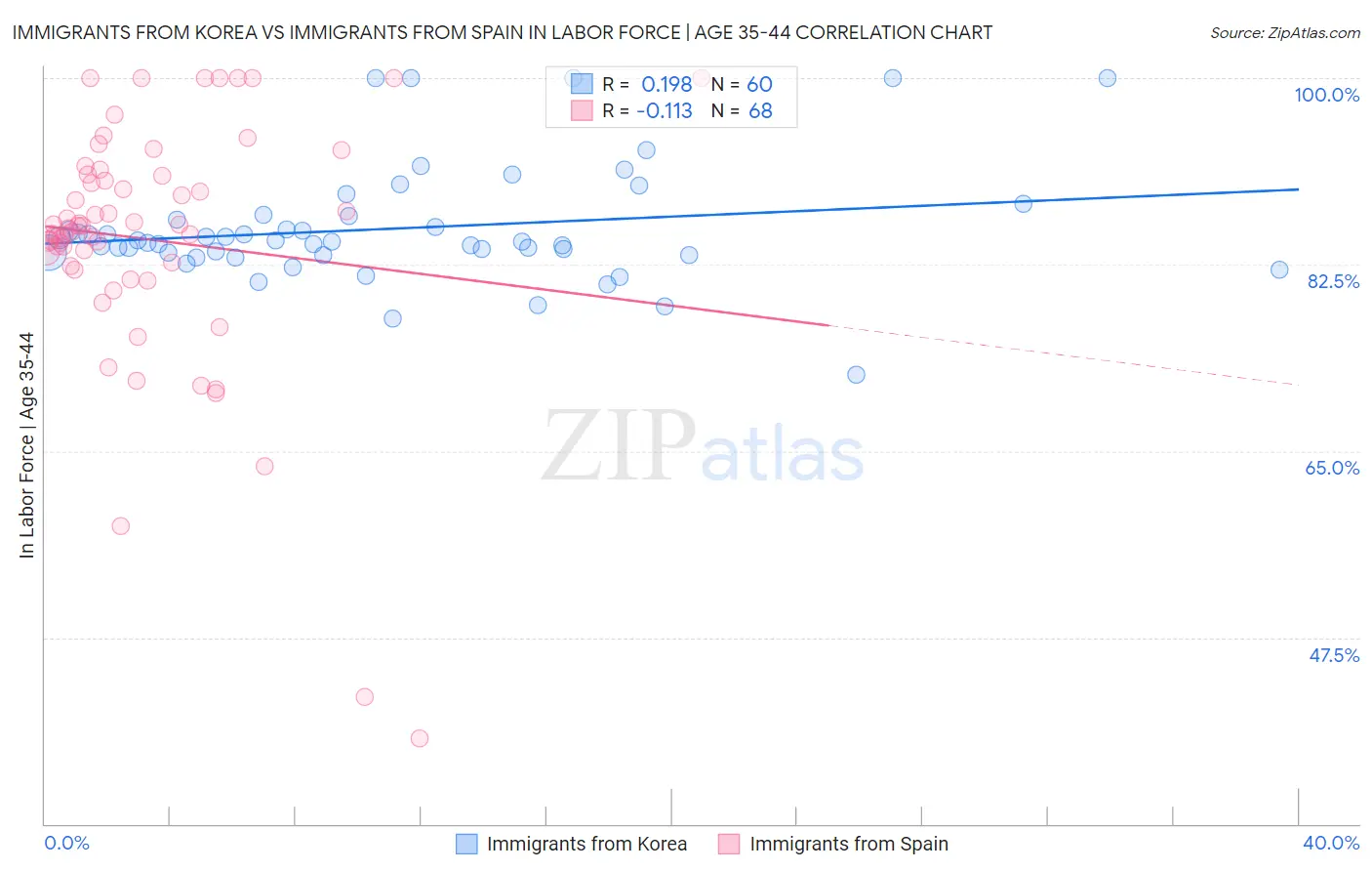 Immigrants from Korea vs Immigrants from Spain In Labor Force | Age 35-44