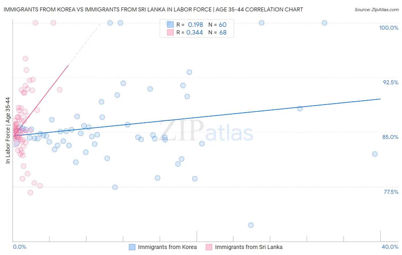 Immigrants from Korea vs Immigrants from Sri Lanka In Labor Force | Age 35-44