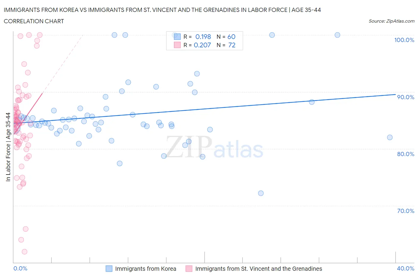 Immigrants from Korea vs Immigrants from St. Vincent and the Grenadines In Labor Force | Age 35-44
